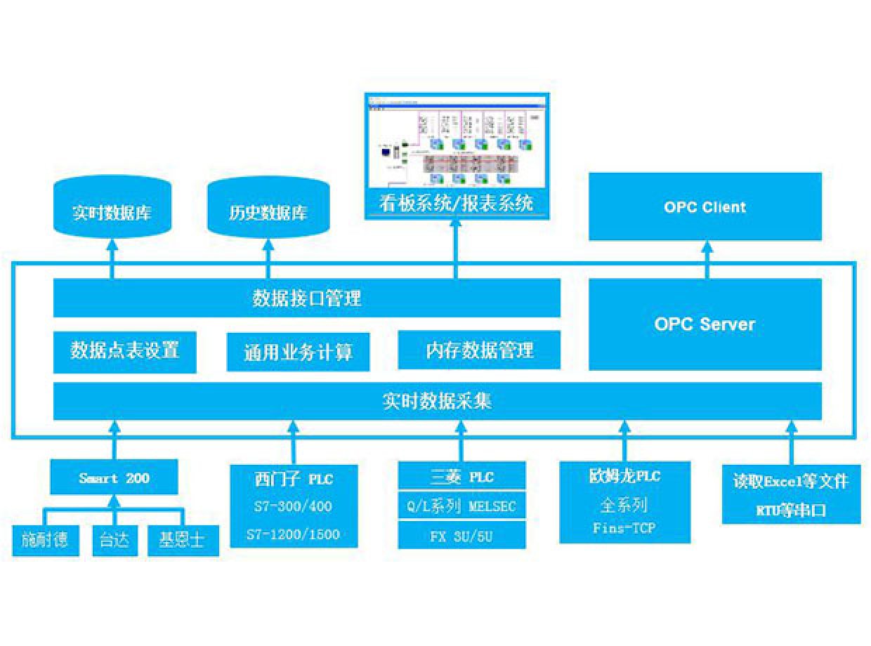 工業數據采集OPC系統